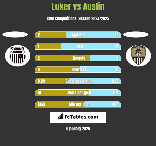 Luker vs Austin h2h player stats