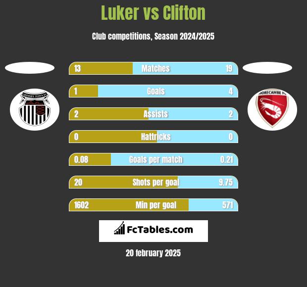 Luker vs Clifton h2h player stats