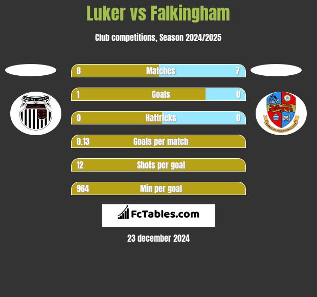 Luker vs Falkingham h2h player stats