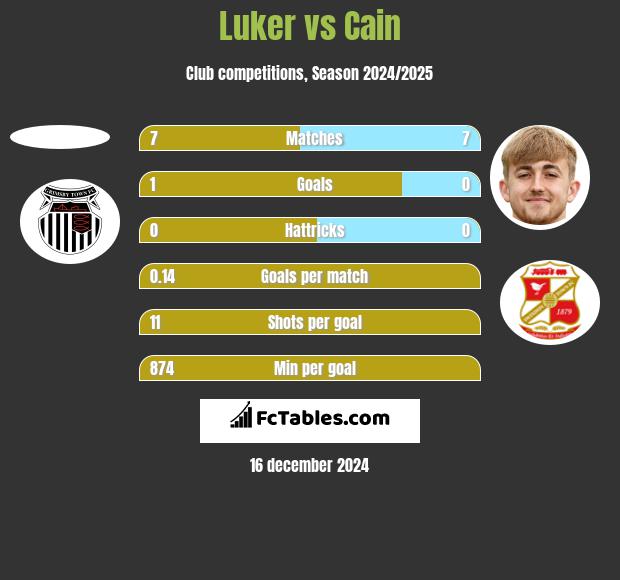 Luker vs Cain h2h player stats