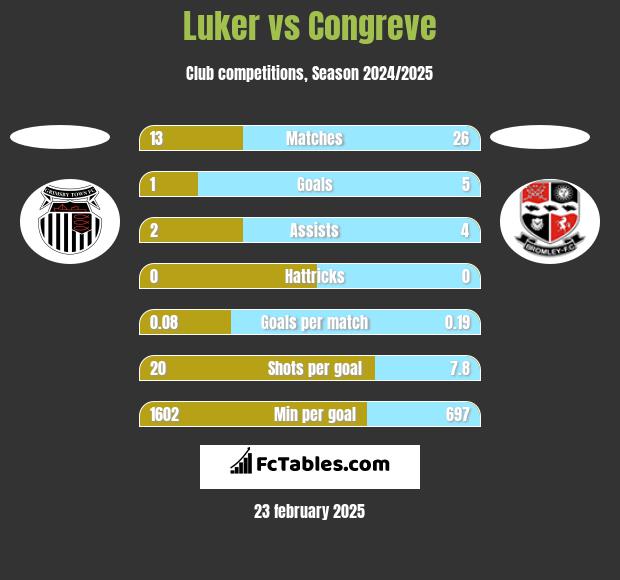 Luker vs Congreve h2h player stats