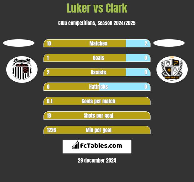 Luker vs Clark h2h player stats