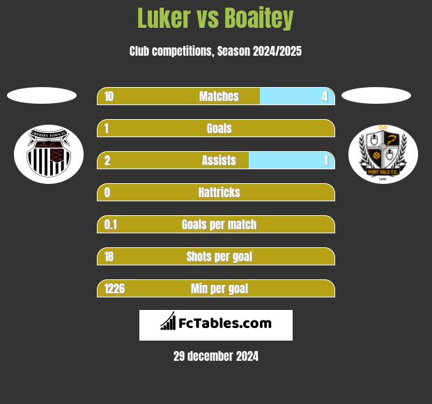 Luker vs Boaitey h2h player stats