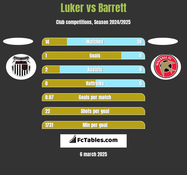 Luker vs Barrett h2h player stats