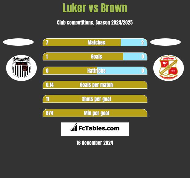 Luker vs Brown h2h player stats