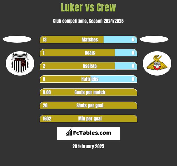 Luker vs Crew h2h player stats