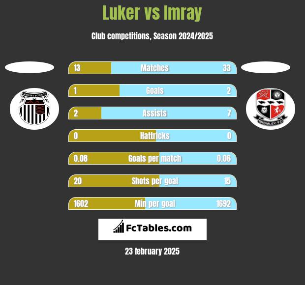 Luker vs Imray h2h player stats