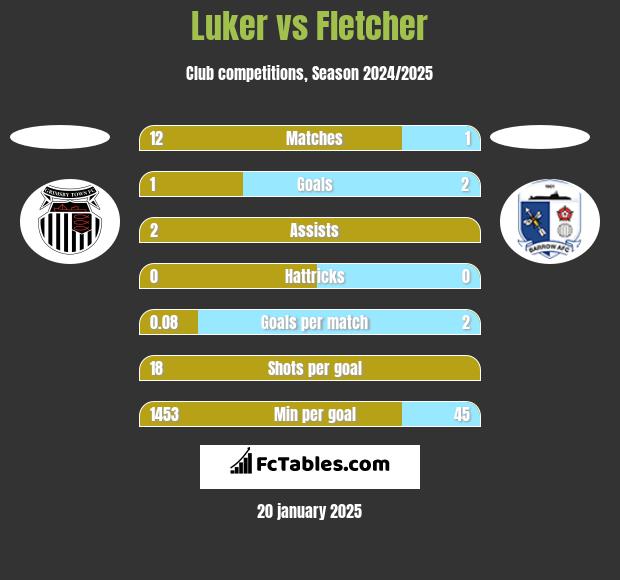 Luker vs Fletcher h2h player stats