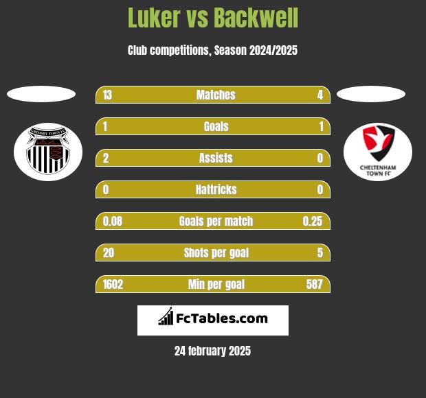 Luker vs Backwell h2h player stats