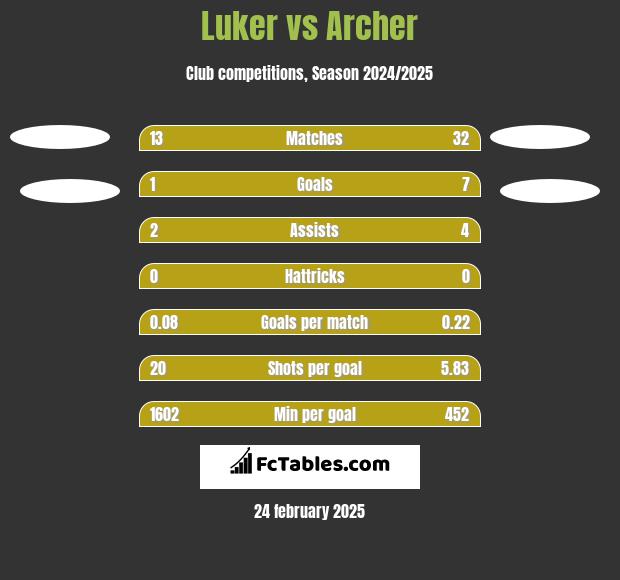 Luker vs Archer h2h player stats