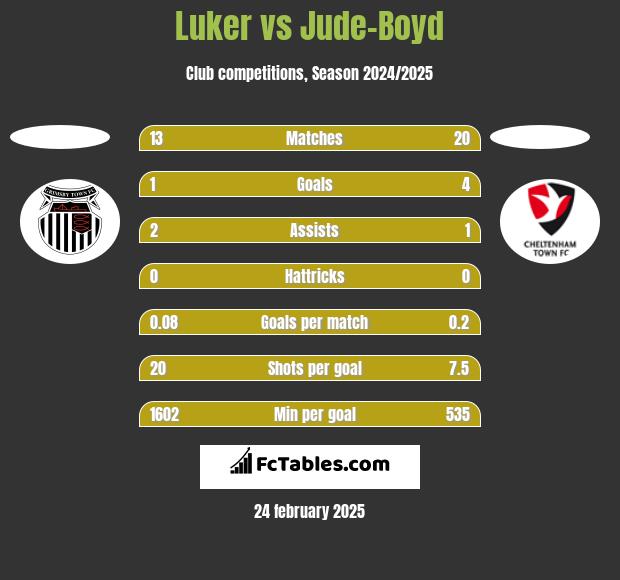 Luker vs Jude-Boyd h2h player stats