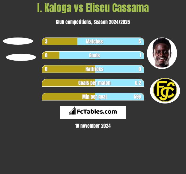 I. Kaloga vs Eliseu Cassama h2h player stats