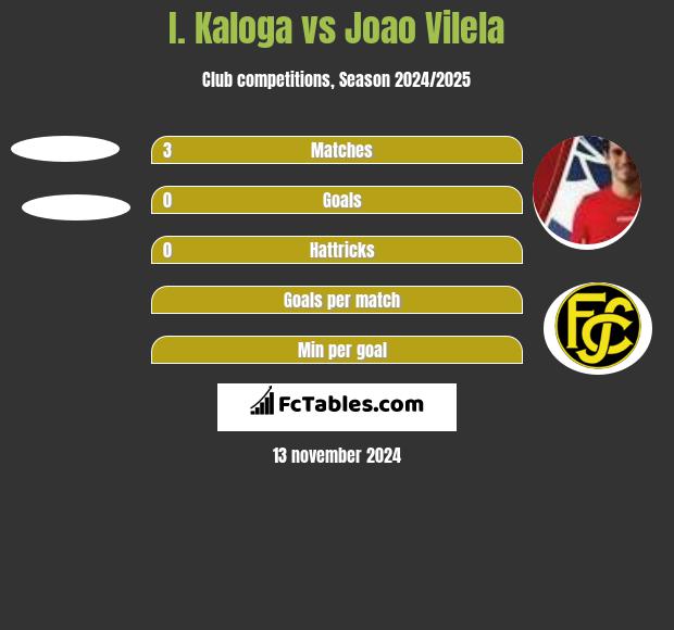 I. Kaloga vs Joao Vilela h2h player stats