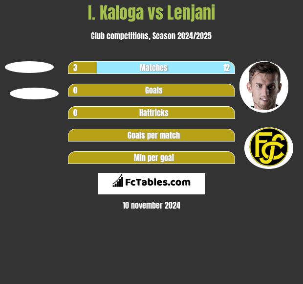 I. Kaloga vs Lenjani h2h player stats