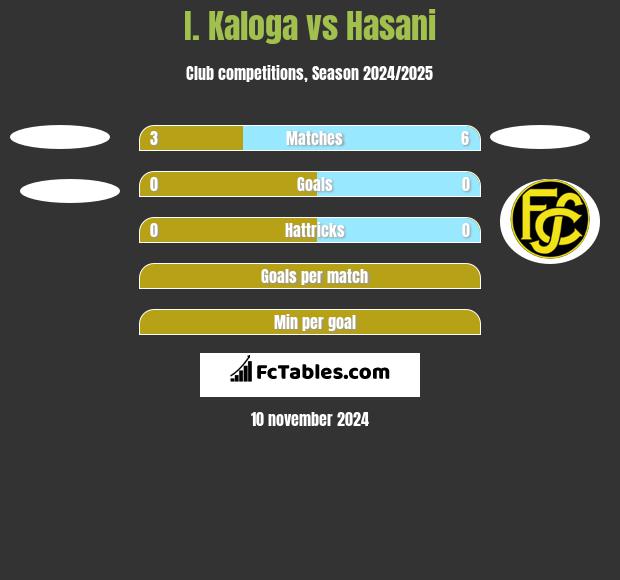 I. Kaloga vs Hasani h2h player stats