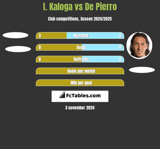 I. Kaloga vs De Pierro h2h player stats