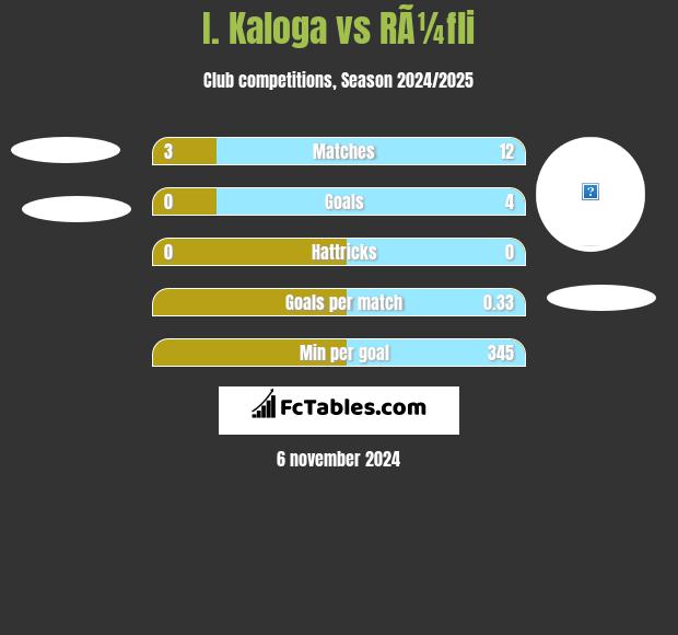 I. Kaloga vs RÃ¼fli h2h player stats