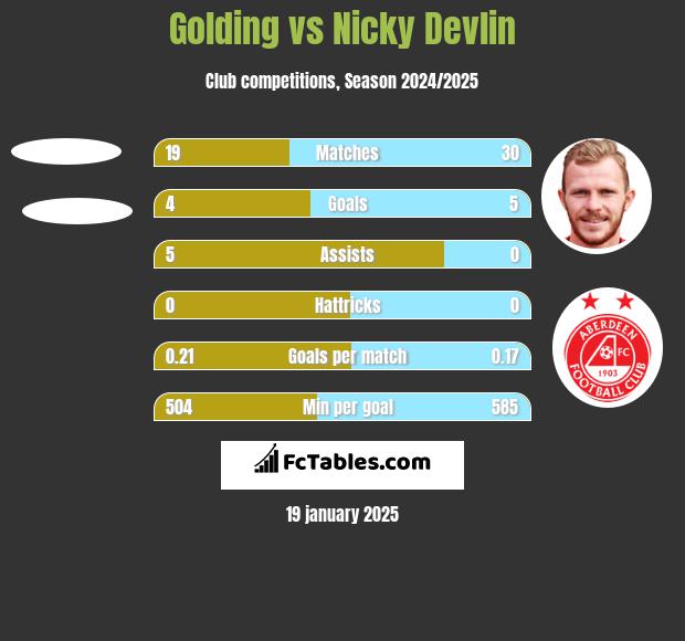 Golding vs Nicky Devlin h2h player stats