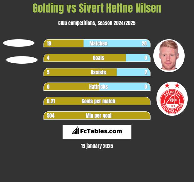 Golding vs Sivert Heltne Nilsen h2h player stats