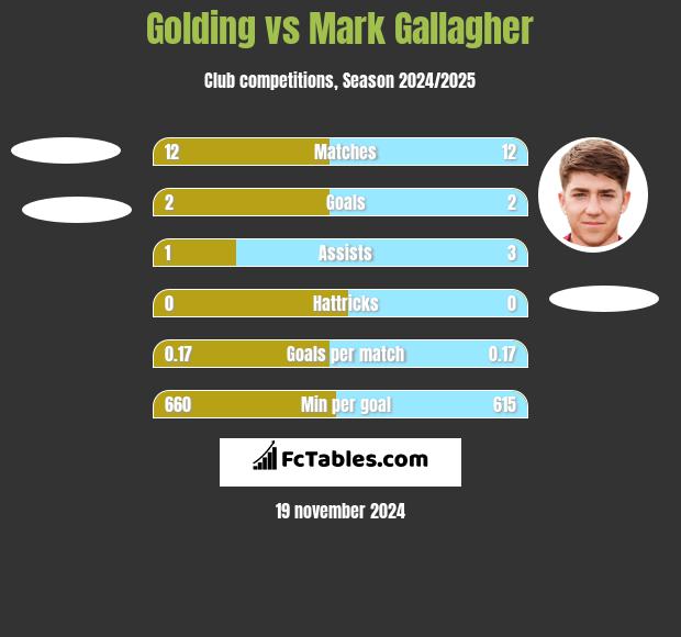 Golding vs Mark Gallagher h2h player stats