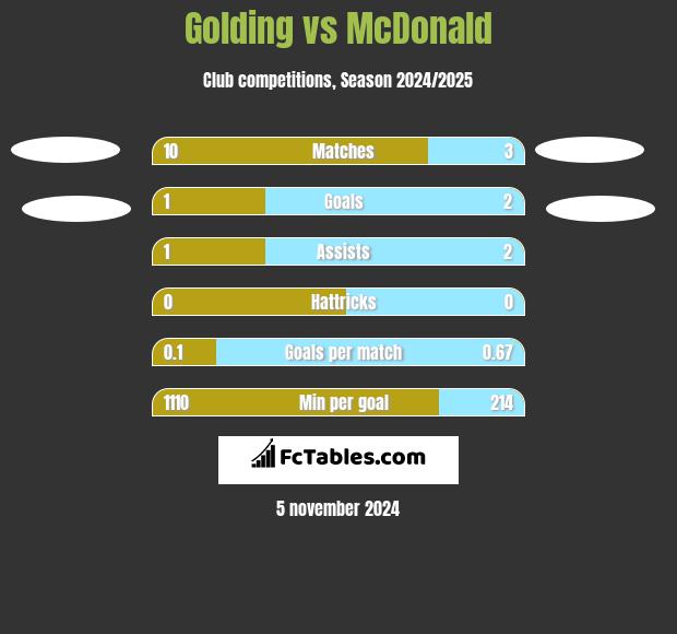 Golding vs McDonald h2h player stats