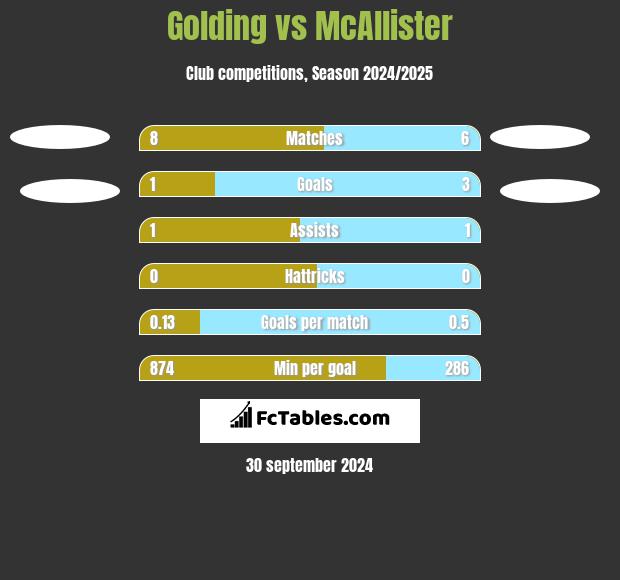 Golding vs McAllister h2h player stats