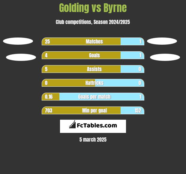 Golding vs Byrne h2h player stats