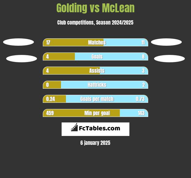 Golding vs McLean h2h player stats