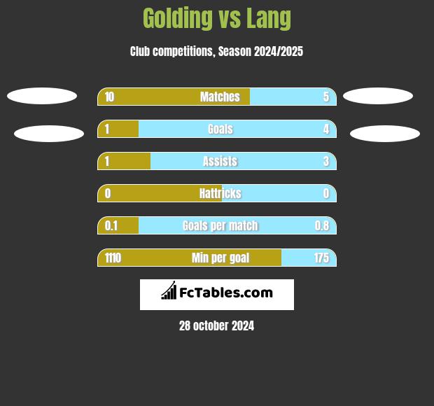 Golding vs Lang h2h player stats