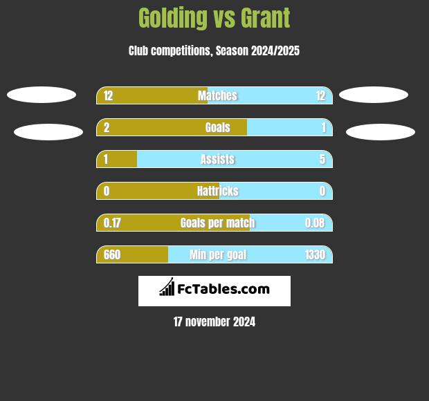 Golding vs Grant h2h player stats