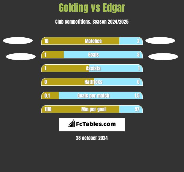 Golding vs Edgar h2h player stats