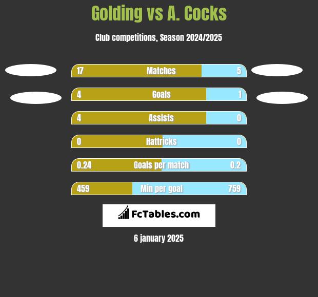 Golding vs A. Cocks h2h player stats