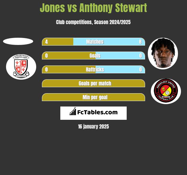 Jones vs Anthony Stewart h2h player stats