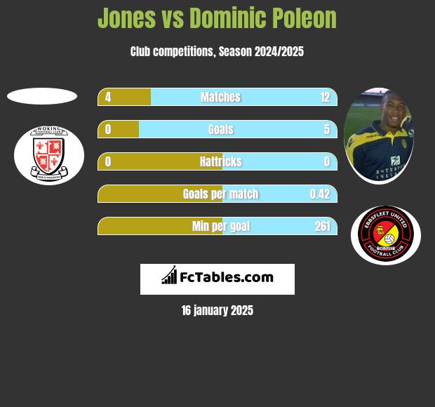 Jones vs Dominic Poleon h2h player stats