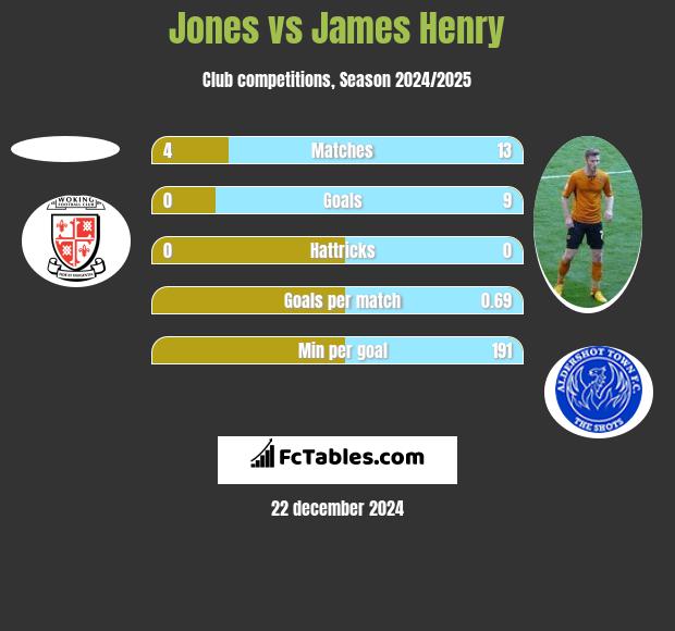 Jones vs James Henry h2h player stats