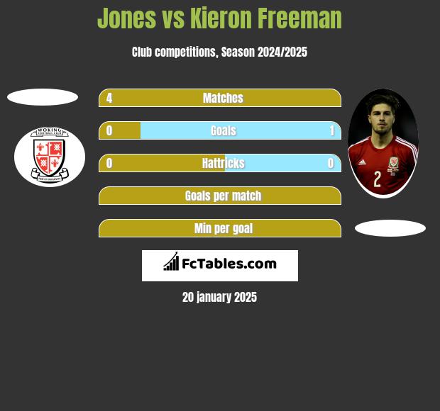 Jones vs Kieron Freeman h2h player stats