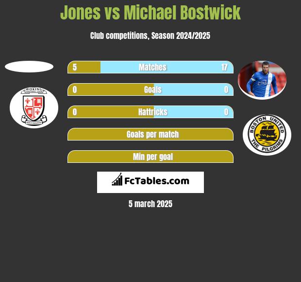 Jones vs Michael Bostwick h2h player stats