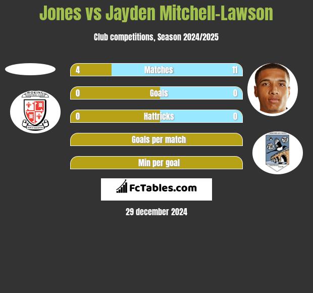 Jones vs Jayden Mitchell-Lawson h2h player stats