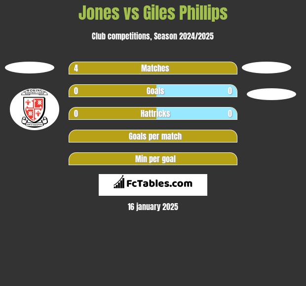 Jones vs Giles Phillips h2h player stats