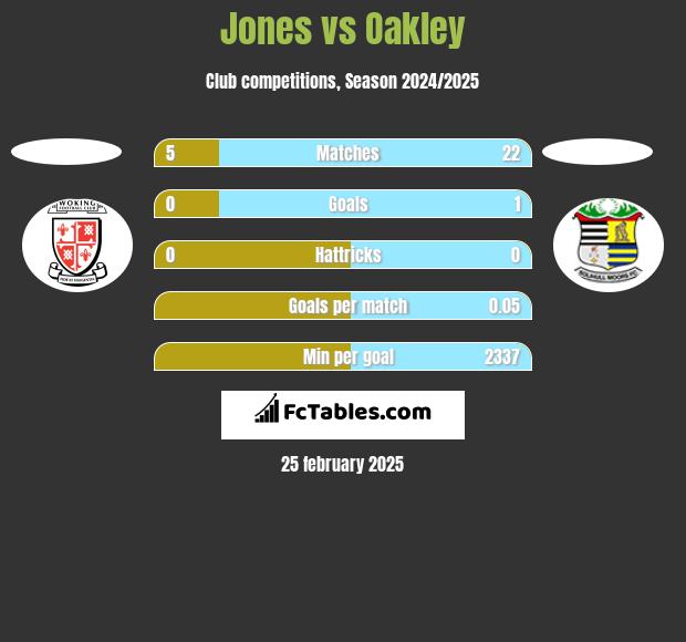 Jones vs Oakley h2h player stats