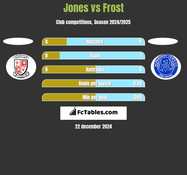 Jones vs Frost h2h player stats