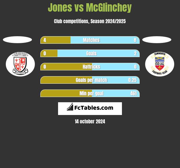 Jones vs McGlinchey h2h player stats