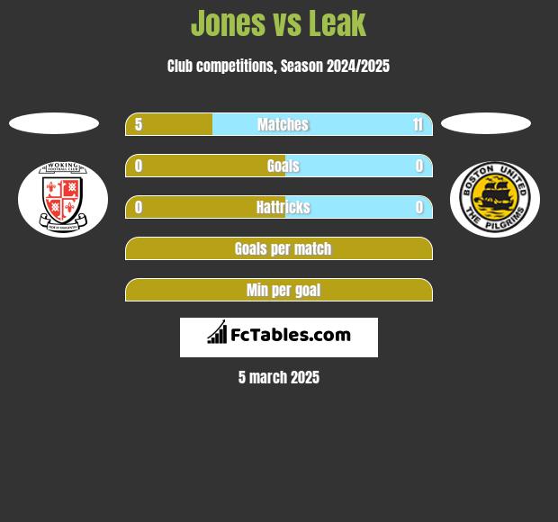 Jones vs Leak h2h player stats