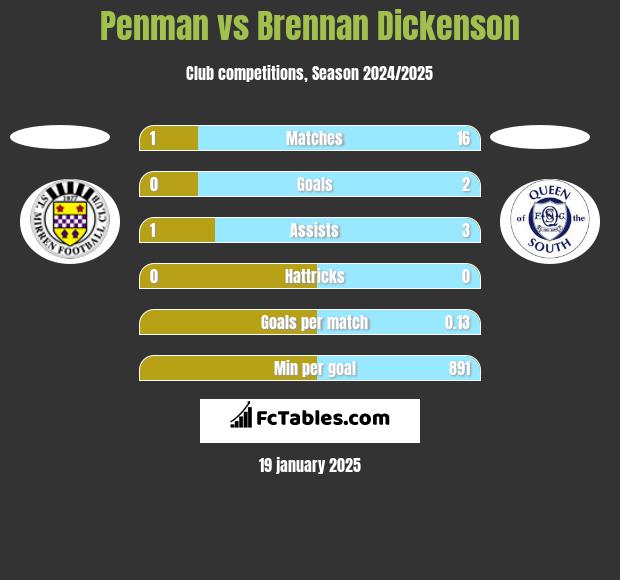 Penman vs Brennan Dickenson h2h player stats