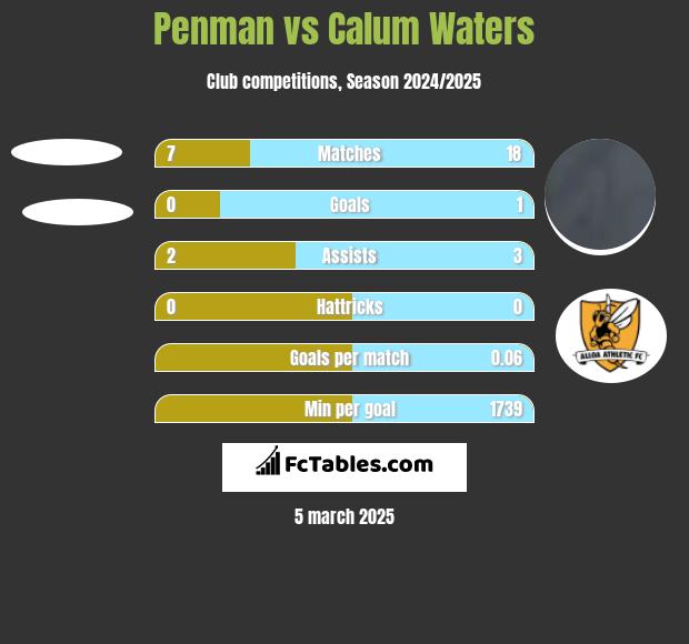 Penman vs Calum Waters h2h player stats