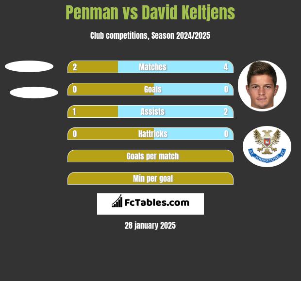 Penman vs David Keltjens h2h player stats