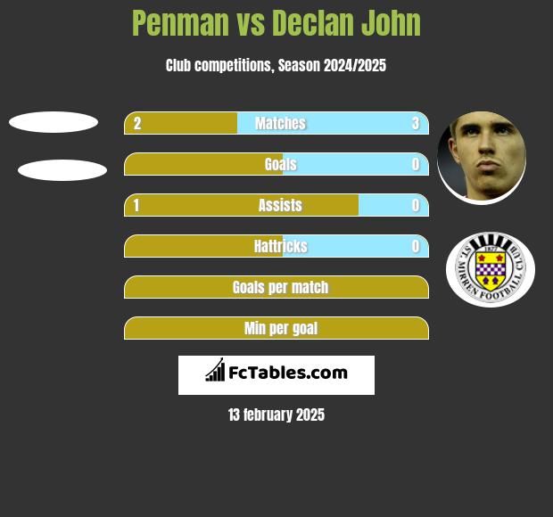 Penman vs Declan John h2h player stats