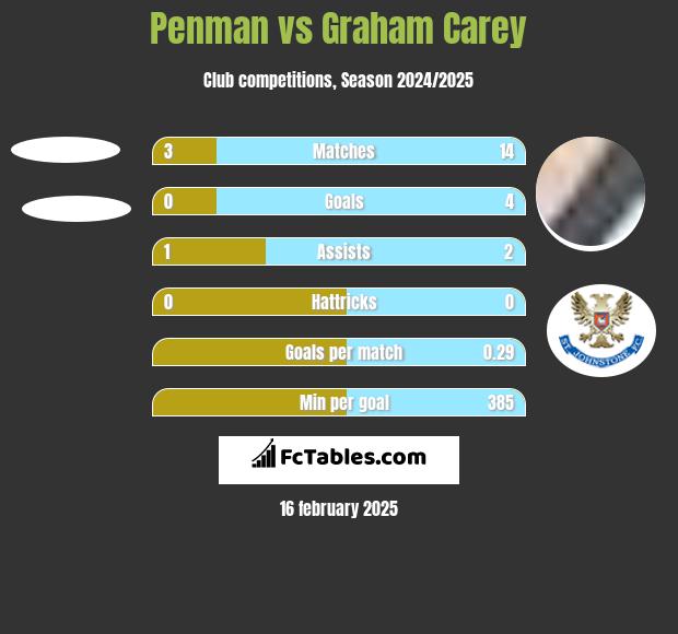 Penman vs Graham Carey h2h player stats