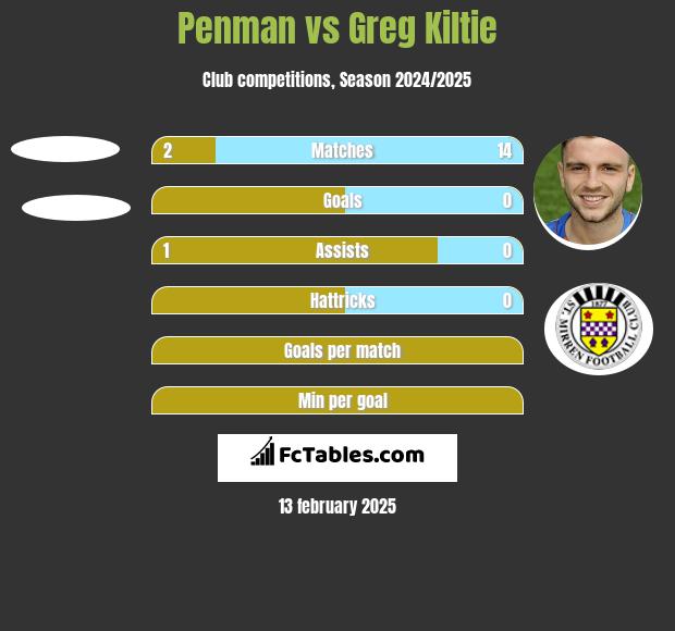 Penman vs Greg Kiltie h2h player stats