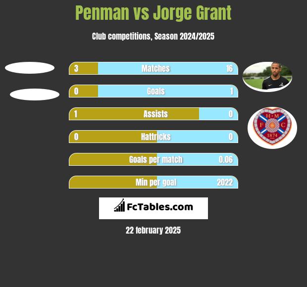 Penman vs Jorge Grant h2h player stats